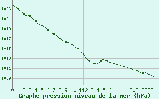 Courbe de la pression atmosphrique pour Mirepoix (09)