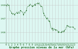 Courbe de la pression atmosphrique pour Bourg-en-Bresse (01)