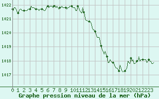 Courbe de la pression atmosphrique pour Trgueux (22)