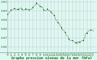 Courbe de la pression atmosphrique pour Thoiras (30)