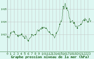 Courbe de la pression atmosphrique pour Le Luc (83)