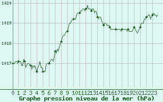 Courbe de la pression atmosphrique pour Vias (34)