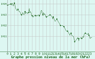 Courbe de la pression atmosphrique pour Saint-Haon (43)