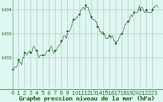 Courbe de la pression atmosphrique pour Besn (44)