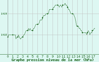 Courbe de la pression atmosphrique pour Droue-sur-Drouette (28)