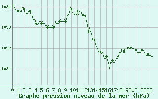 Courbe de la pression atmosphrique pour Luzinay (38)