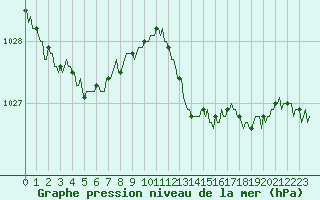 Courbe de la pression atmosphrique pour Douzy (08)