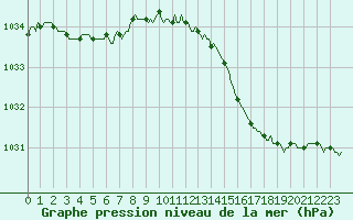 Courbe de la pression atmosphrique pour Seichamps (54)