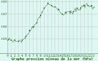 Courbe de la pression atmosphrique pour Blois-l