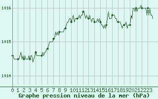 Courbe de la pression atmosphrique pour Renwez (08)