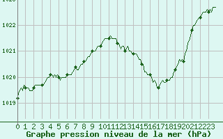 Courbe de la pression atmosphrique pour Fameck (57)