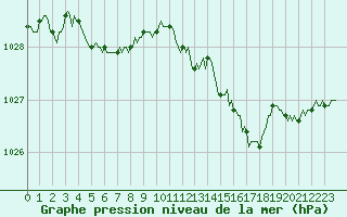 Courbe de la pression atmosphrique pour Nonaville (16)