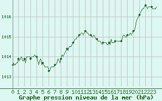 Courbe de la pression atmosphrique pour Bridel (Lu)