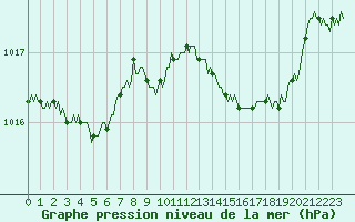 Courbe de la pression atmosphrique pour Voiron (38)