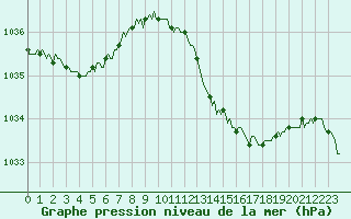 Courbe de la pression atmosphrique pour Sandillon (45)