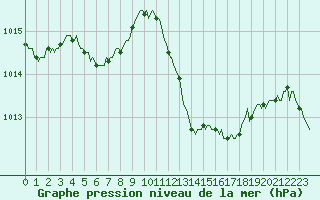 Courbe de la pression atmosphrique pour Gignac (34)