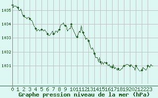 Courbe de la pression atmosphrique pour Lasfaillades (81)