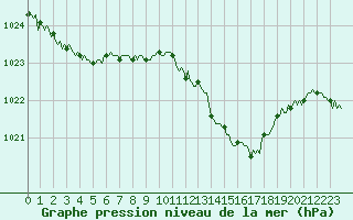 Courbe de la pression atmosphrique pour Caix (80)