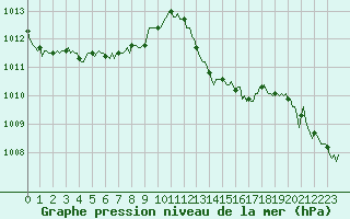 Courbe de la pression atmosphrique pour Besse-sur-Issole (83)