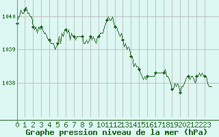 Courbe de la pression atmosphrique pour Blois-l