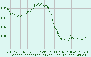 Courbe de la pression atmosphrique pour Saint-Paul-lez-Durance (13)