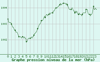 Courbe de la pression atmosphrique pour Abbeville - Hpital (80)