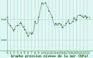 Courbe de la pression atmosphrique pour Nris-les-Bains (03)