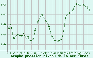 Courbe de la pression atmosphrique pour Braunlauf (Be)