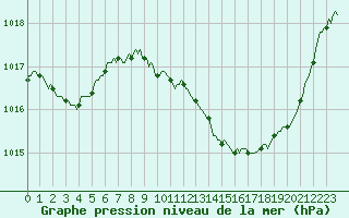 Courbe de la pression atmosphrique pour Puy-Saint-Pierre (05)