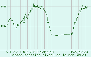 Courbe de la pression atmosphrique pour Prades-le-Lez - Le Viala (34)