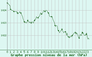 Courbe de la pression atmosphrique pour Saint-Mdard-d