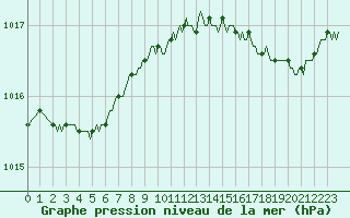 Courbe de la pression atmosphrique pour Bouligny (55)