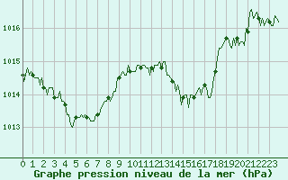 Courbe de la pression atmosphrique pour Valleraugue - Pont Neuf (30)