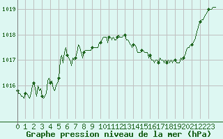 Courbe de la pression atmosphrique pour Thorrenc (07)