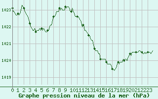 Courbe de la pression atmosphrique pour Gruissan (11)