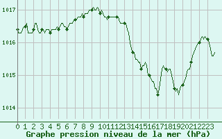 Courbe de la pression atmosphrique pour Dourgne - En Galis (81)