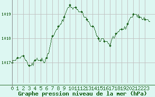 Courbe de la pression atmosphrique pour Ringendorf (67)