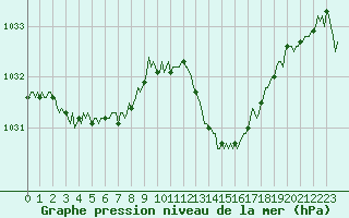 Courbe de la pression atmosphrique pour Thurey (71)