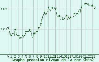 Courbe de la pression atmosphrique pour Lans-en-Vercors - Les Allires (38)