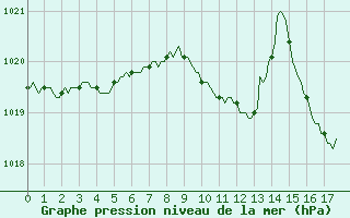 Courbe de la pression atmosphrique pour Recoubeau (26)