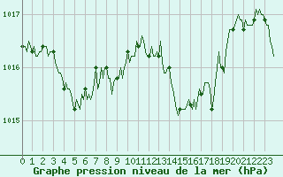 Courbe de la pression atmosphrique pour Brion (38)