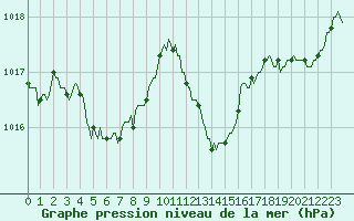 Courbe de la pression atmosphrique pour Brion (38)