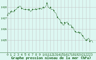 Courbe de la pression atmosphrique pour La Chapelle (03)