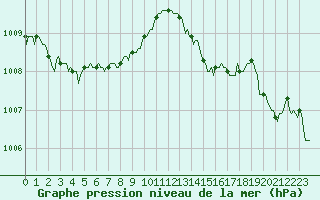 Courbe de la pression atmosphrique pour Saint-Martial-de-Vitaterne (17)