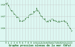 Courbe de la pression atmosphrique pour Haegen (67)