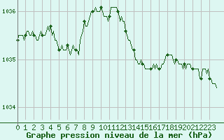 Courbe de la pression atmosphrique pour Saint-Germain-le-Guillaume (53)