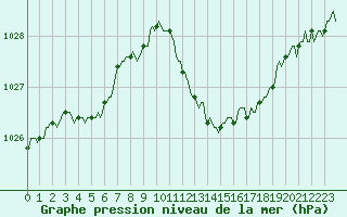 Courbe de la pression atmosphrique pour Mirepoix (09)