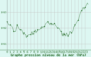Courbe de la pression atmosphrique pour Pordic (22)