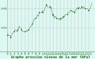 Courbe de la pression atmosphrique pour Bois-de-Villers (Be)