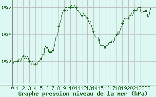 Courbe de la pression atmosphrique pour Roujan (34)